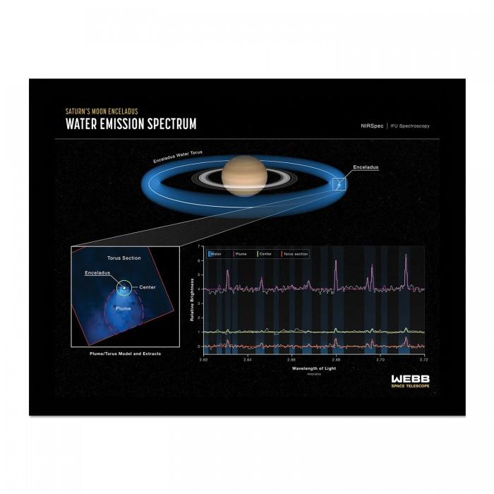 Webb Space Telescope Enceladus Water Emission Framed Poster
