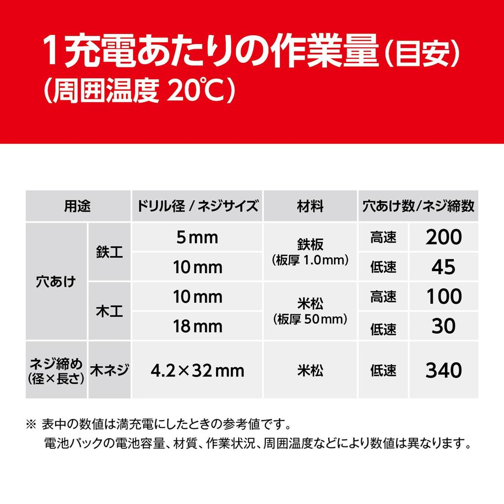 Kyocera Old Ryobi Rechargeable Driver Drill 648900A Grip Lightweight Model Perfect for DIY Lithium Ion Drilling Ironwork 20mm Screw Tightening Wood