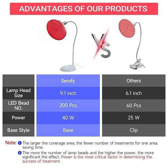 Красный свет для тела, устройство для терапии глубоким красным светом 660 нм со стойкой, светодиодная лампа красного света для лица, кожи, облегчения мышечной боли, уход за кожей в домашних условиях.