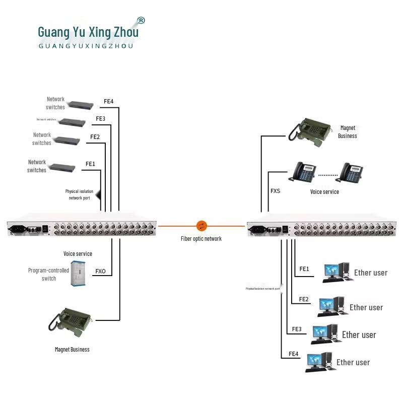 Guangyu Xingzhou GY-16E18G32P Multi-service Optical Transceiver