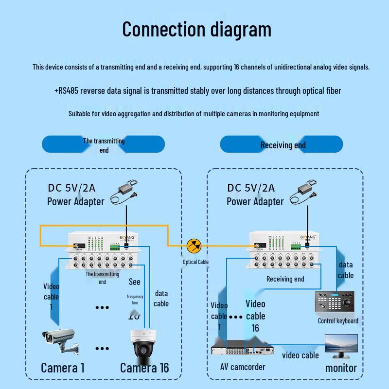 BOYANG 16-Channel Video + 1-Channel Data Fiber Optic Transceiver