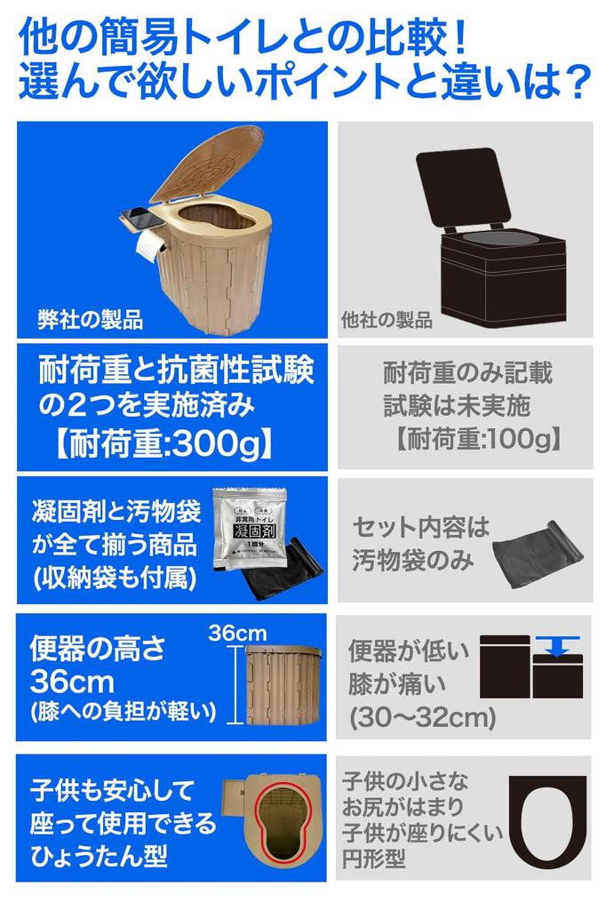 Clean House Portable Folding Toilet with Excrement Bag and Coagulant Step and Emergency Car Camping Set, Lid, Stool,