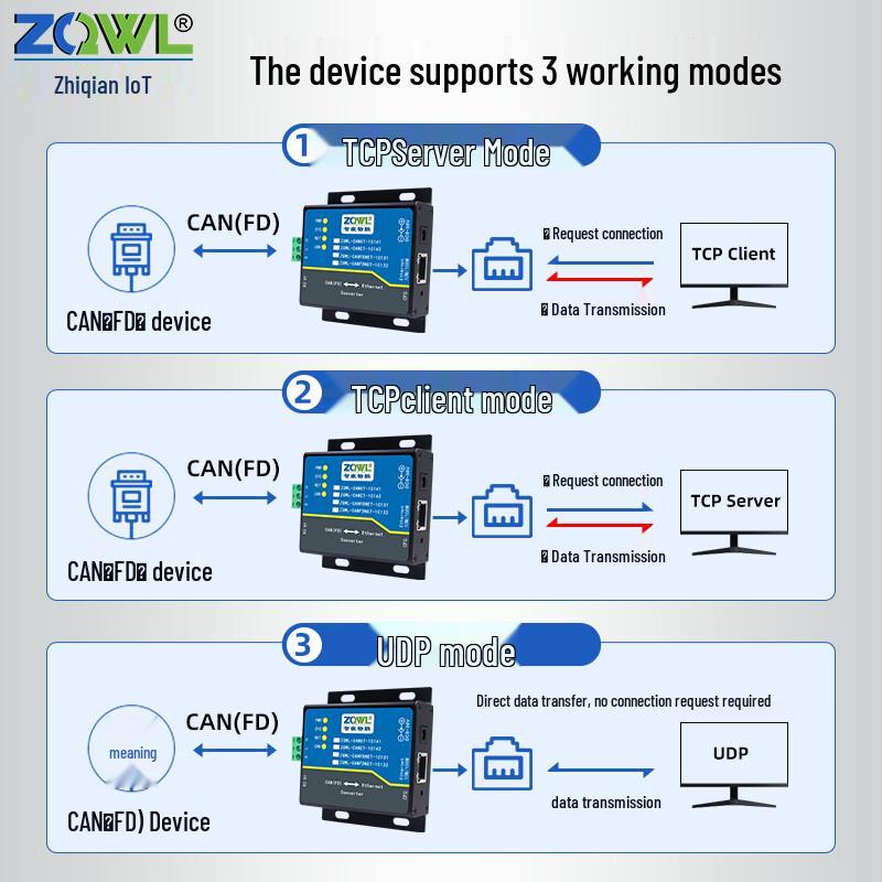 ZLG Industrial Ethernet to CAN/CANFD Converter Module