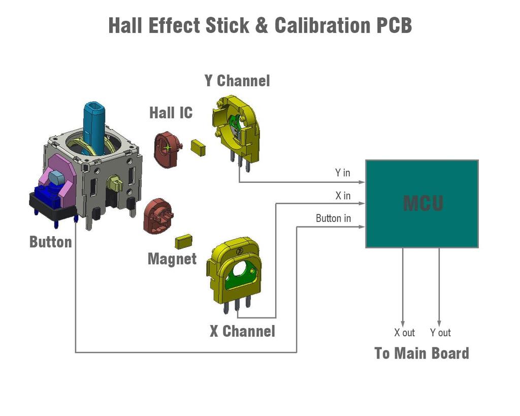 ElecGear Hall Sensor Joystick Replacement for DualSense PS5 2pcs Electromagnetic Hall Joystick Control Stick 2pcs Calibration PCB Desoldering Repair