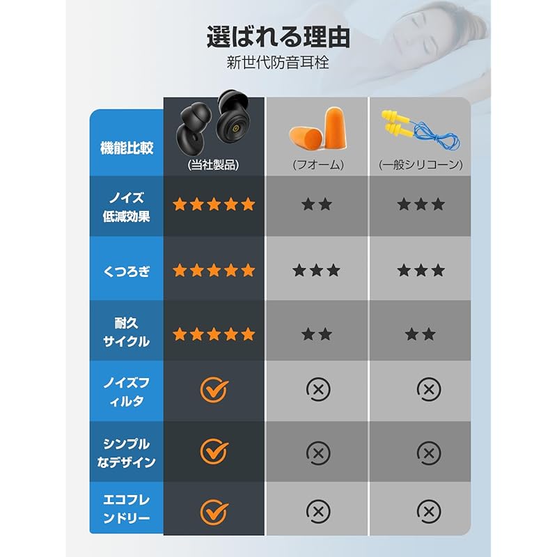 [Supervised by Sleep Professionals] Niceter Ear Plugs Noise Canceling Completely Soundproof for Sleeping Earplugs That Only Prevent Snoring