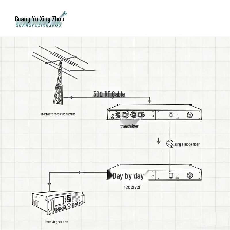 DB1000-RX Shortwave Optical Transceiver