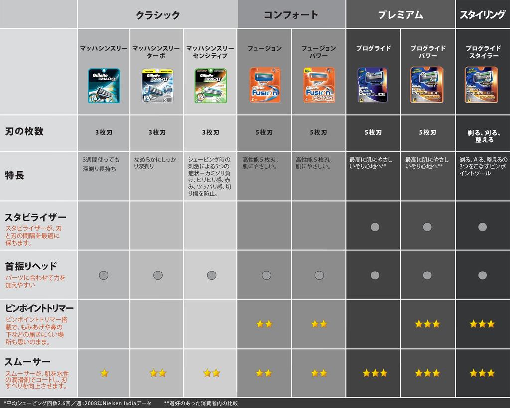 Gillette Fusion 5+1 Power Special запасное лезвие 4B