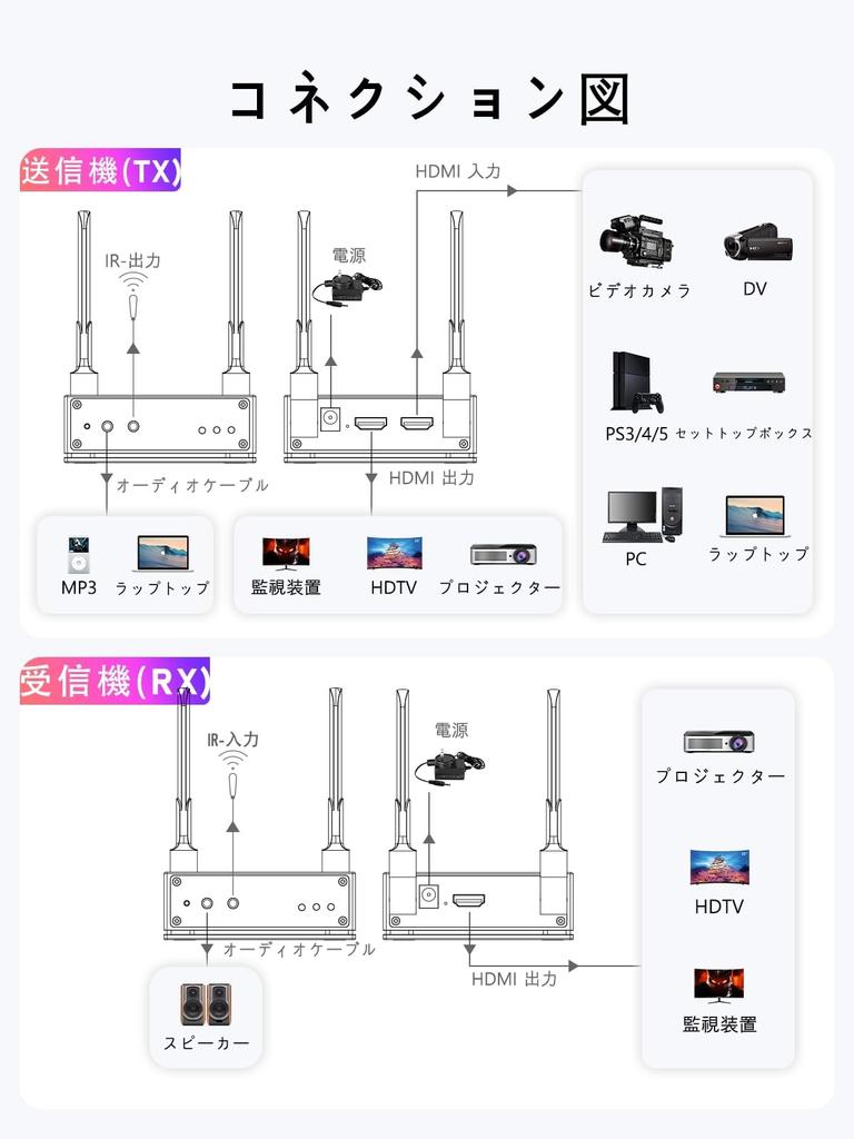 Lemorele Wireless HDMI Компактный беспроводной режим расширения 2 Расширение экрана 4 блока могут быть расширены 1080P HD 5G Двойное соединение Wi-Fi Стабильная высокая скорость