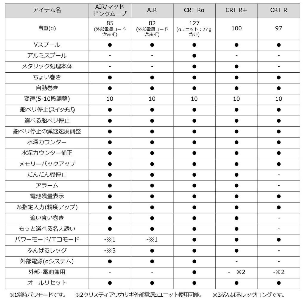 Daiwa Электрическая катушка Christia Smelt AIR Pearl White