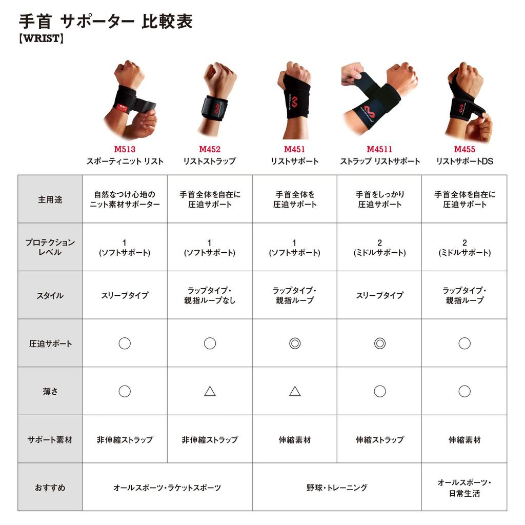 McDavid Wrist Support a Wrist Support Strap for Ambidextrous Favored by Tokyo Yakult Player Tetsuto It Provides Support and Compression for Both Right