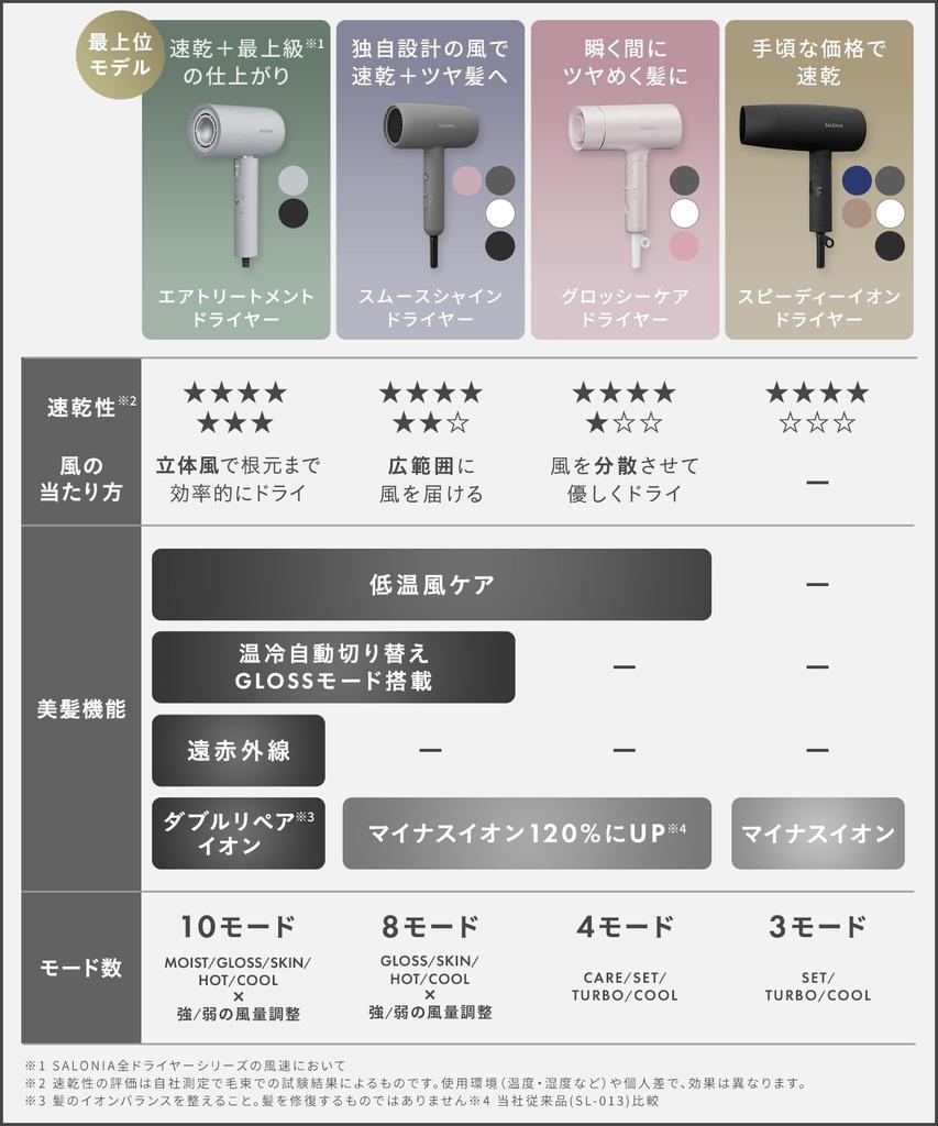 SALONIA Speedy Ion Hair Dryer, High Airflow, Fast Drying, Lightweight, Negative Ion Hair Dryer, SL-013GR, Gray