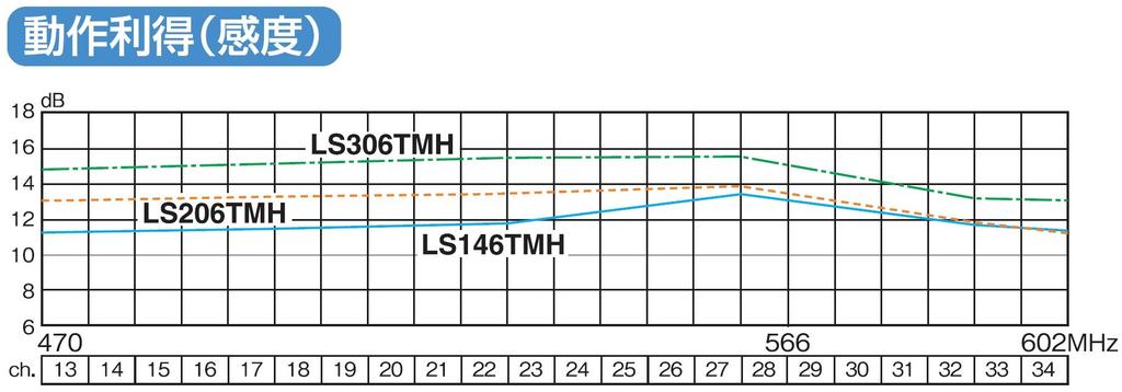 Maspro Electric Works Ultra High Performance UHF Antenna 14 Elements for Receiving Channels LS146TMH Ch.13~34