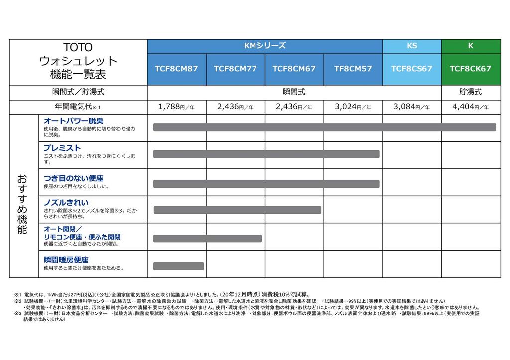 TOTO Washlet KM Series Instant Warm Water Cleaning Toilet Seat Pastel Ivory TCF8CM77#SC1