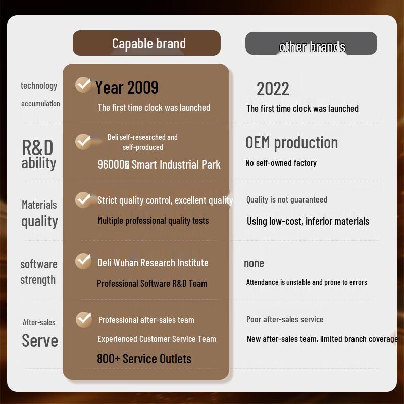 Deli Biometric Attendance Machine CN plug (adapter included)
