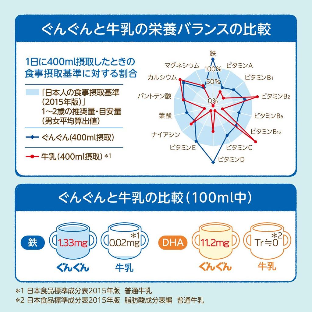 Сухое молоко Wakodo Milk Gungun от 9 месяцев до 3 лет 830 г x 2 банки Детское молоко для детей старшего возраста [около 3 лет] (с бонусом)
