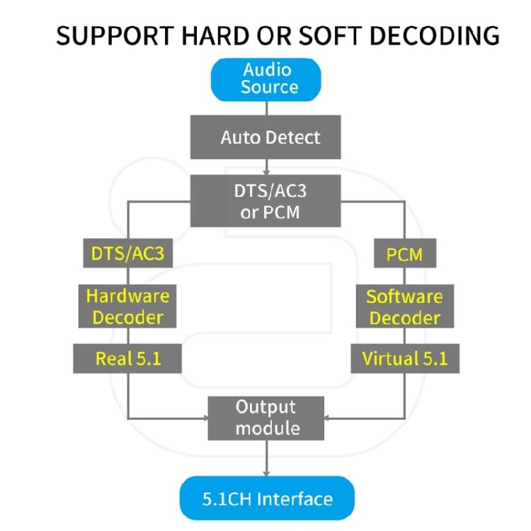 5.1 Аудио Декодер с Bluetooth-совместимым U-диском DTS AC3 Для Усилителя/Колонки