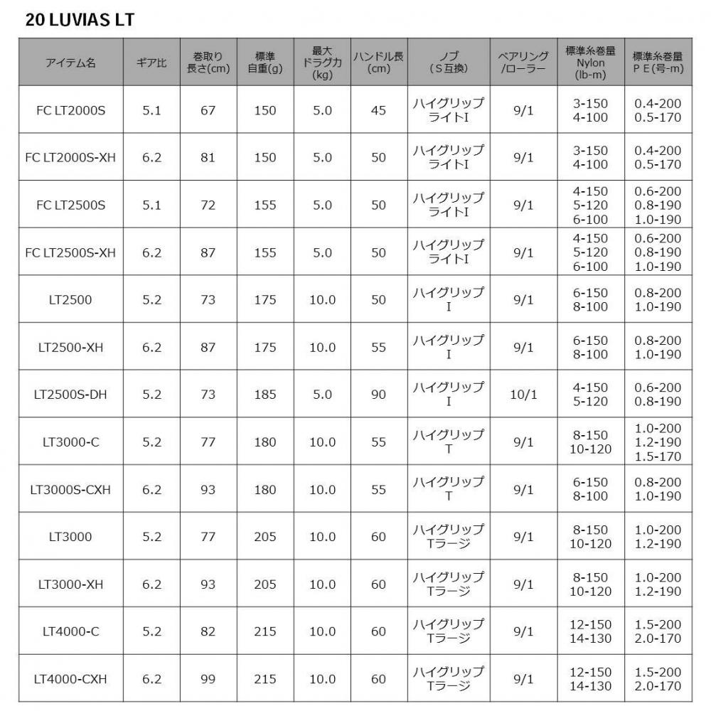 DAIWA Spinning Reel 20 Rubias LT3000 (2020 Model)