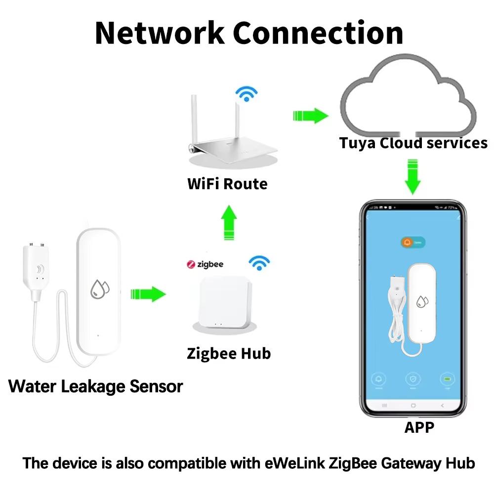 Tuya Zigbee Water Leakage Sensor Flood Leak Alarm Detector Smart Home Security Protection System Smart App Remote Control Alexa