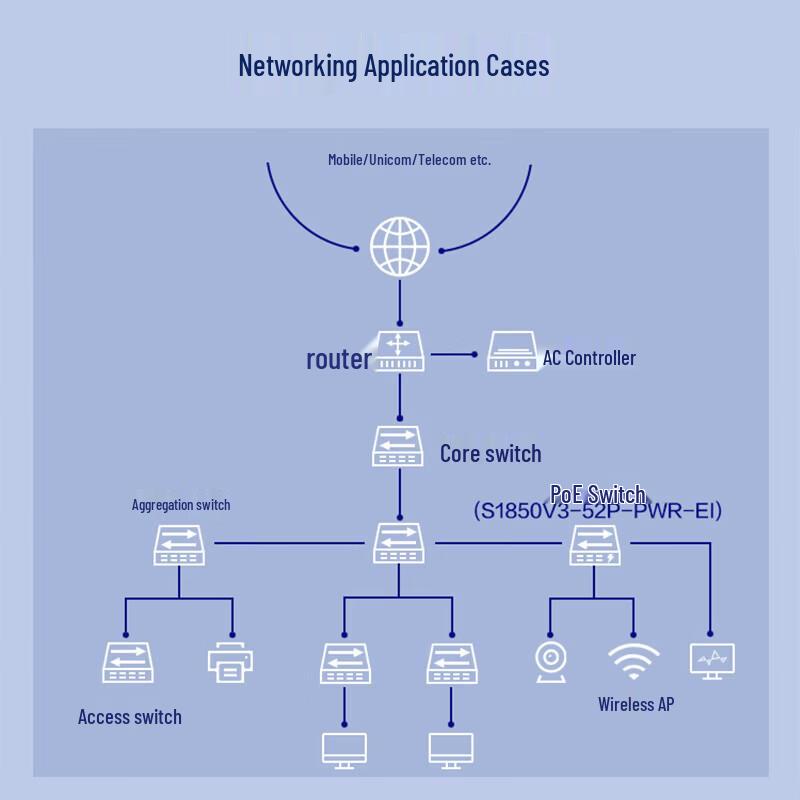 H3C Layer 2 Managed PoE Network Switch Series