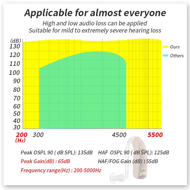 G-26 Перезаряжаемые мощные цифровые 8-канальные слуховые аппараты Усилители звука Беспроводные слуховые аппараты для пожилых людей