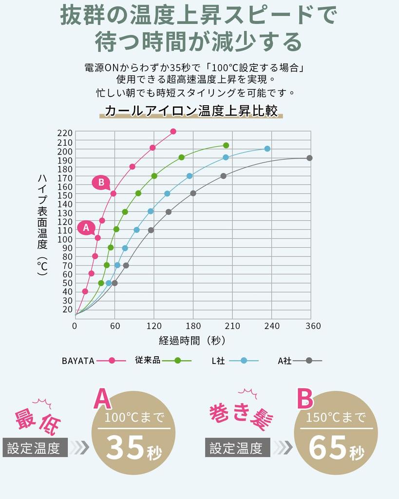 BAYATA Curling Curly Hair 25 уровней температуры MAX Цифровая температура Автоматическая мощность Совместимость с PSE Руководство по эксплуатации на японском языке