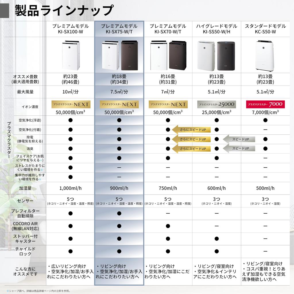 Sharp Air Purifier Plasmacluster NEXT Humidification Viruses Pollen Air Purification Filter Automatic Cleaning Recommended Tatami Size 18 Tatami