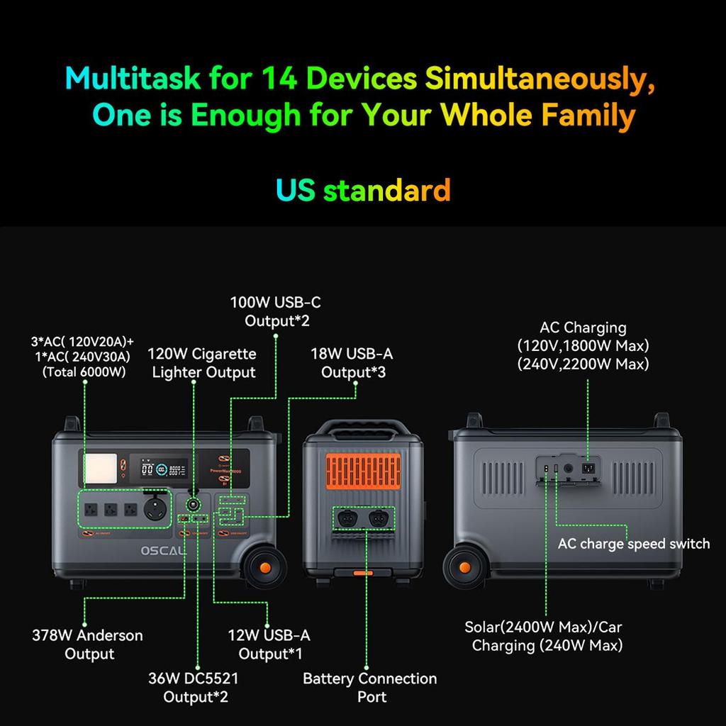 Oscal PowerMax 6000 Портативная электростанция 6000 Вт 3600 Втч LiFePO4 Расширяемый солнечный генератор с 4 розетками переменного тока