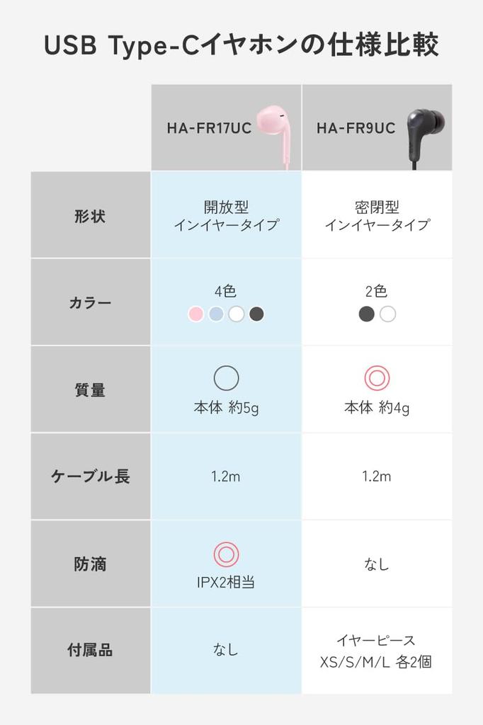 JVC Kenwood JVC Earphones Wired with Microphone Type C Open Type USB Blue HA-FR17UC-A Type-C 1.2m HA-FR17UC