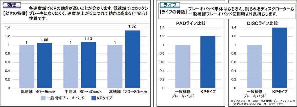 DIXCEL Street KP Front Brake Pads (Models A-E) for SUBARU SAMBAR 660 (February 1999 - August 2002) TW1/TW2 (NA & SUPERCHARGER) - Part Number KP-361102