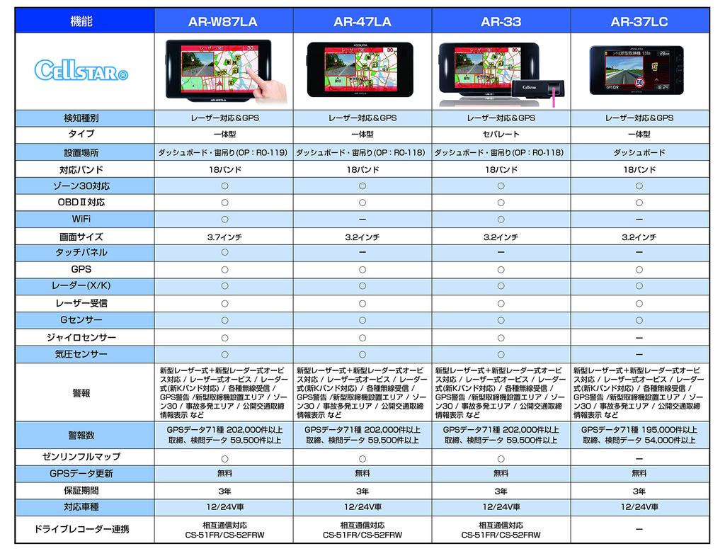 CELLSTAR Лазерный свет Совместимый GPS Радар-детектор Встроенный 18 диапазонов Совместимый с Зоной 30 Совместимый с OBDII Бесплатные обновления данных GPS в дюймах Сделано в Японии 3