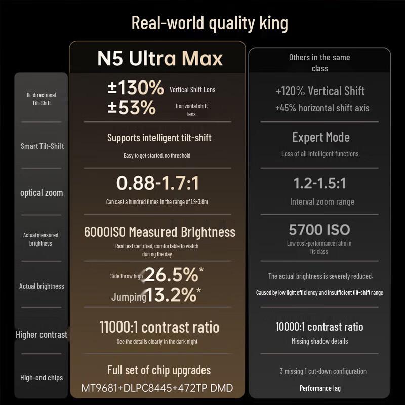 JMGO N5 Ultra Max 4K Трехлазерный проектор с гимбалом (Китайская версия)