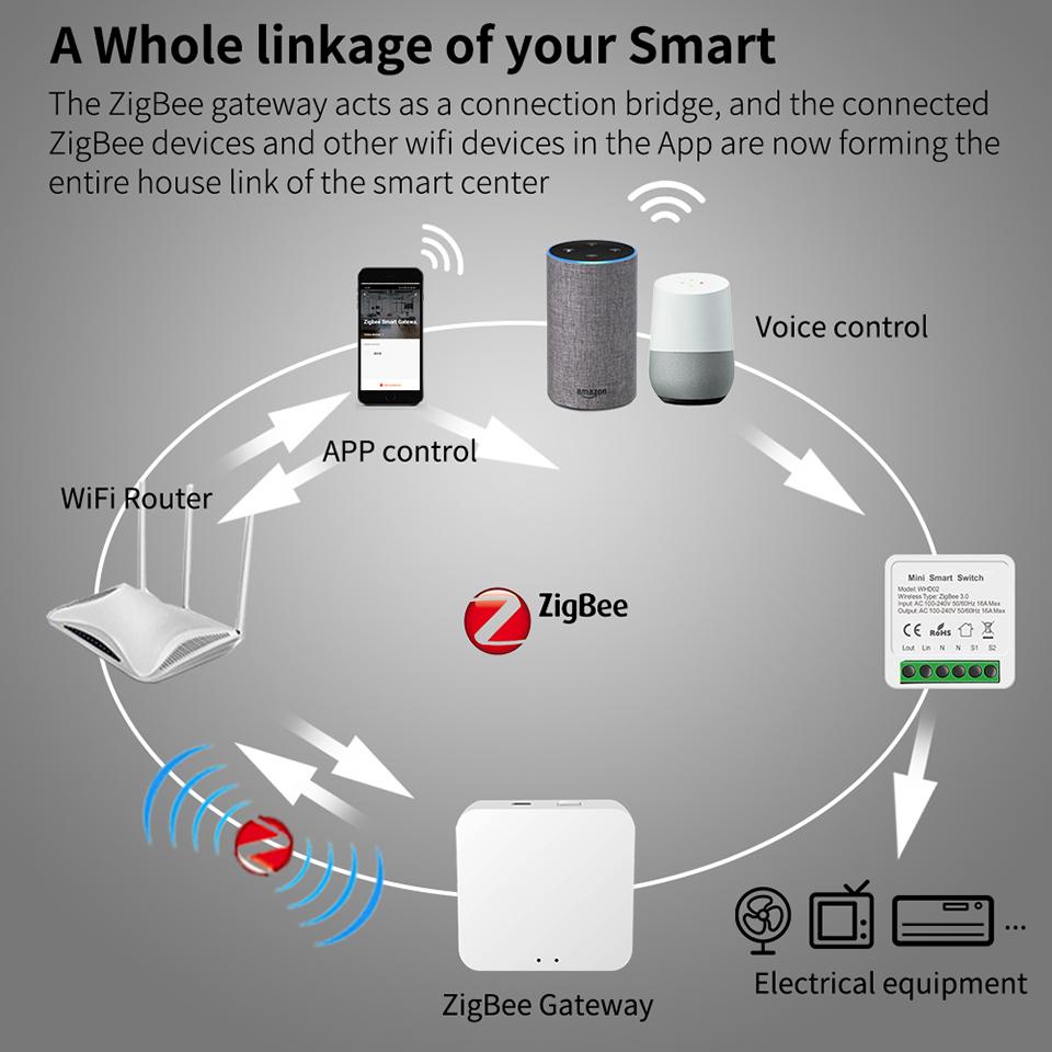 Tuya ZigBee 3.0 Умный модуль переключателя 1/2/3/4 канала Двухстороннее управление Автоматический выключатель Таймер Работает с Alexa Google Home Приложение Smart Life