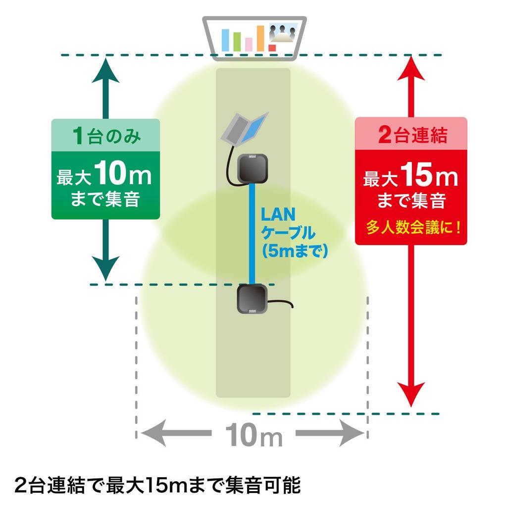 Sanwa Supply Web Conference Small Speakerphone Types That Can Be Microphone Wired USB Connection Compatible with Teams (2 Connected) Skype, Zoom,