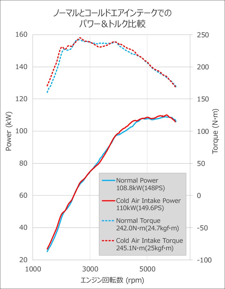 Полный комплект для впуска холодного воздуха HKS, очиститель всасывающих труб Suzuki Swift Sport ZC33S K14C (Гонки + + Коробка) (TURBO) 17/09-70026-AS002
