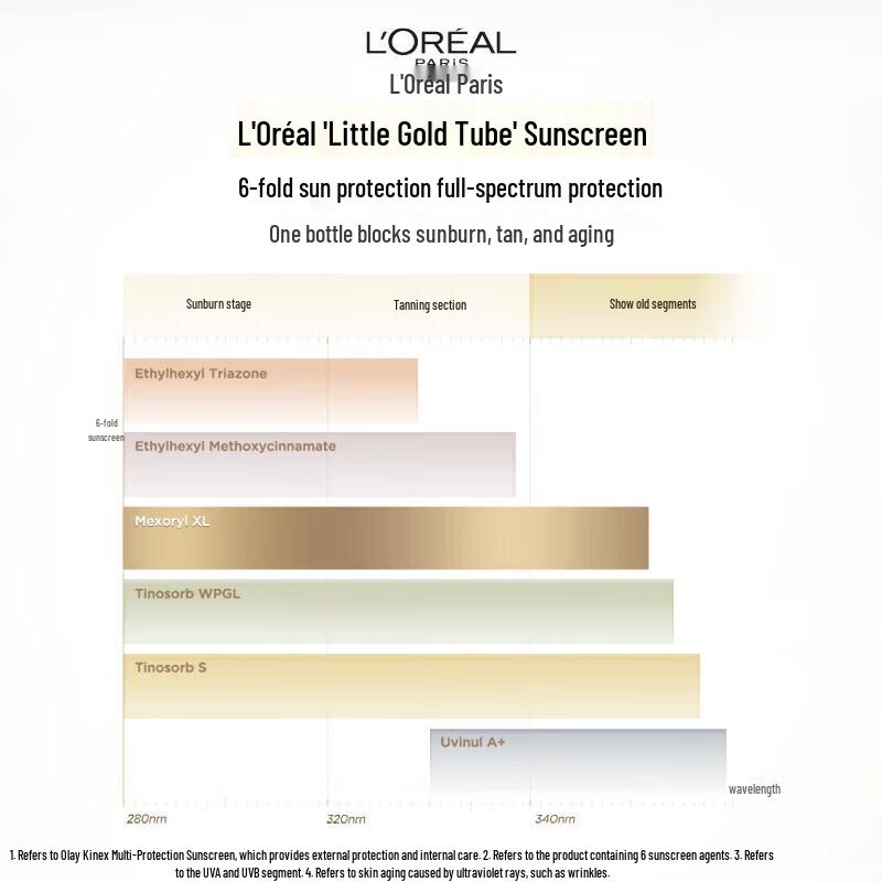 Набор солнцезащитных средств L'Oréal Paris UV Defender для ежедневного ухода