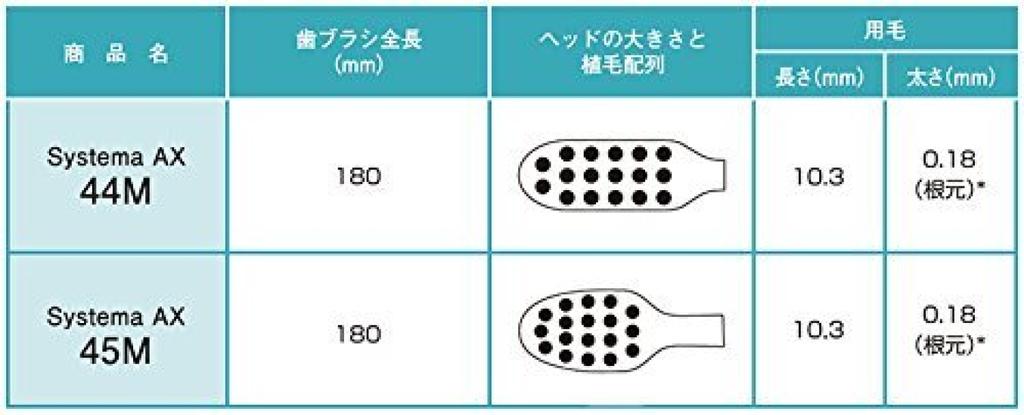 Зубная щетка Lion Systema AX x 45м 4, (Ультракомпактный, Обычный)