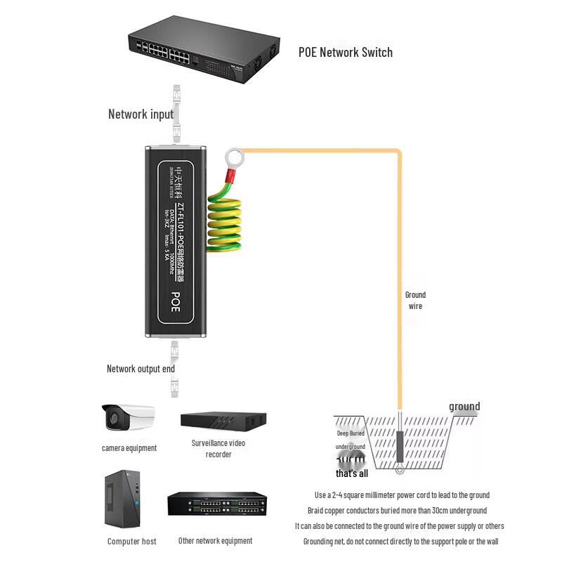 Zhongtianhengke PoE Splitters & Network Lightning Arresters