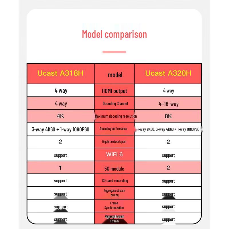 Oton Ucast A318H Multi-Network Aggregation Decoder