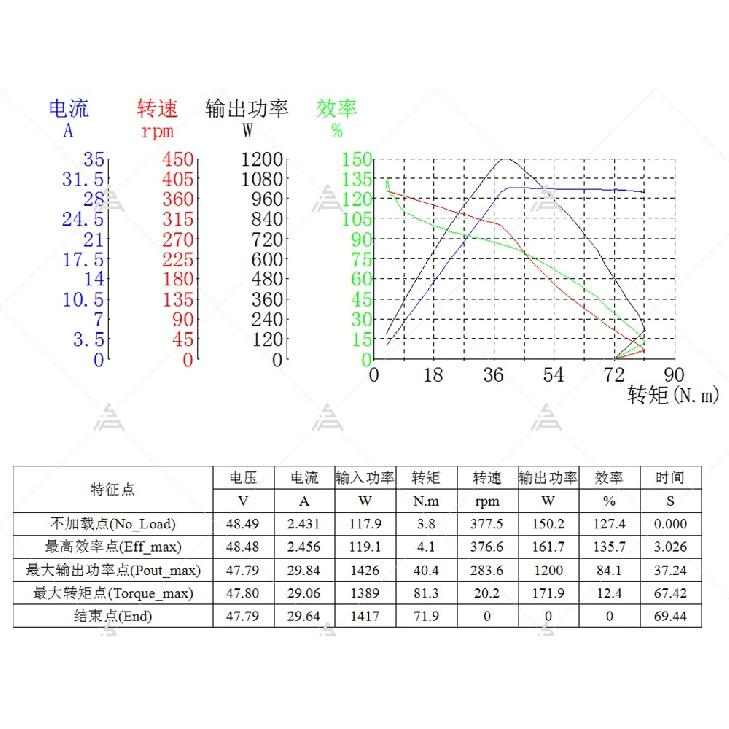 VOTOL Programmable EM30sp 72V 32A 40KPH Controller for Electric Scooter E-Motorcycle
