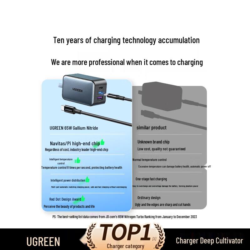 Ugreen Комплект быстрого зарядного устройства GaN USB-C мощностью 65 Вт с кабелем 1,5 м