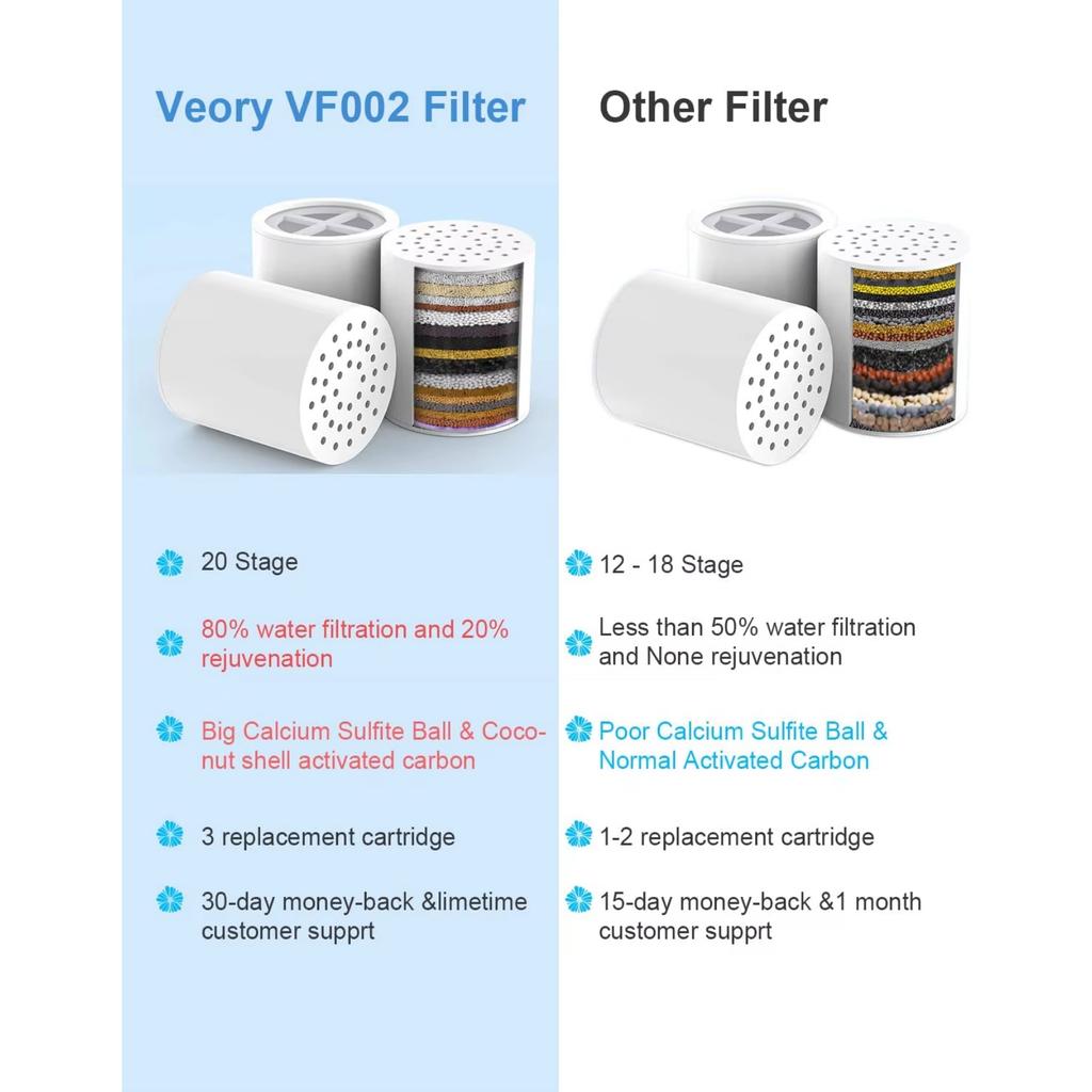 Head Purifier Pure Blue Showerhead Clear Nsf Chrome Water Shower Filter  Shower Filter for Hard Water