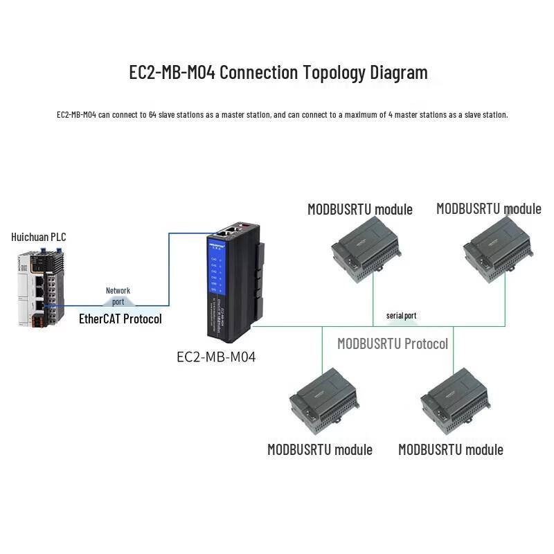 EtherCAT to Modbus RTU Protocol Converter Gateway