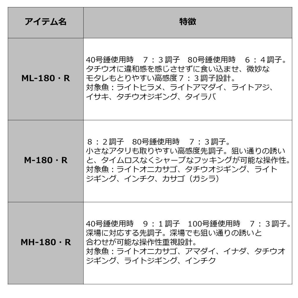 Daiwa Analister Hairtail R Boat Fishing Rod MH-180R