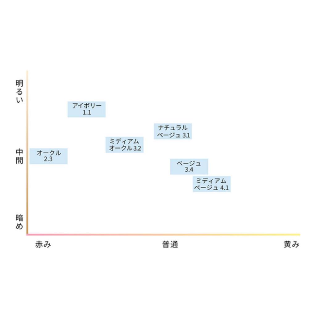 Новая цветная биоадаптивная тональная основа Natural Beige BB+ / 3.1