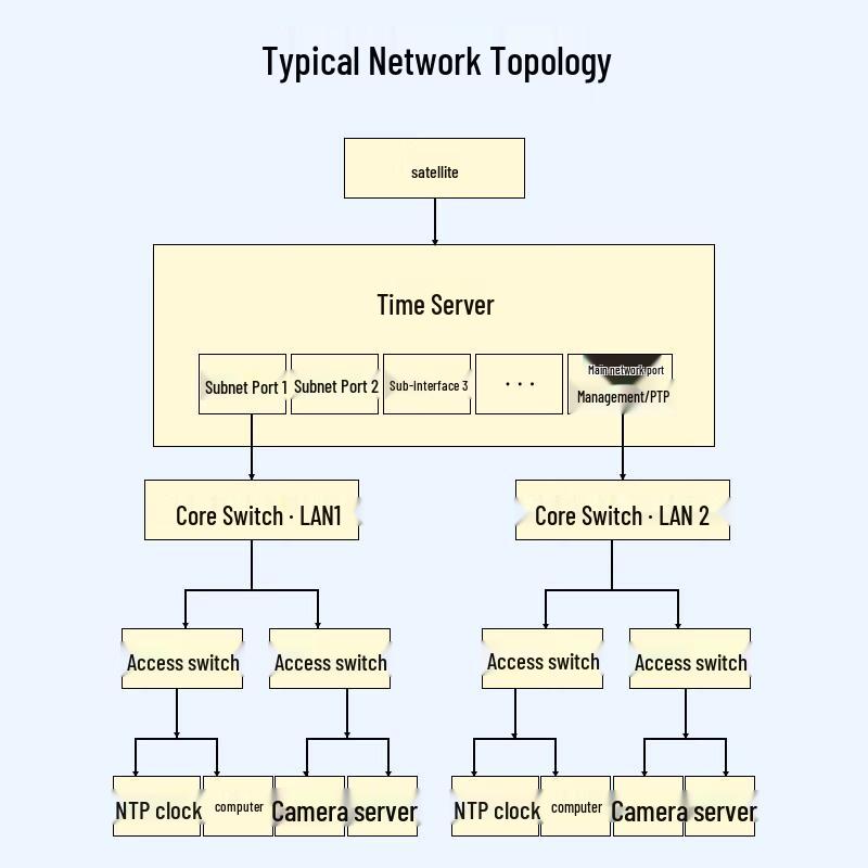 BOYANG Network Time Server PTP/NTP Clock