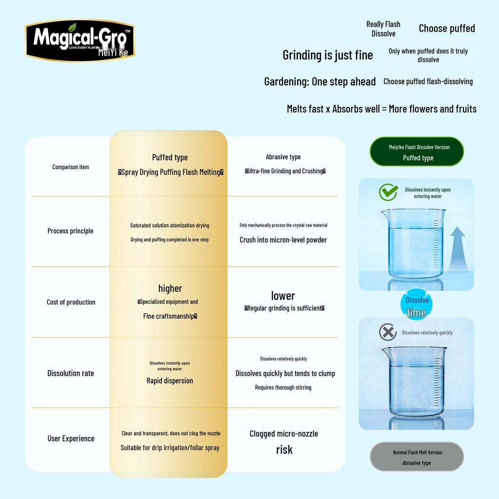 Meiyike Water-Soluble Phosphorus & Potassium Flower Fertilizer - Promotes Strong Roots & Blooms for Home Gardening.