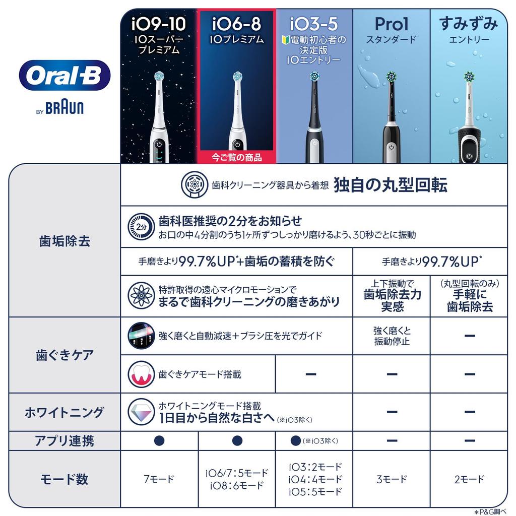 Электрическая зубная щетка Braun Oral B iO8 iOM82A10WT Белый алебастр