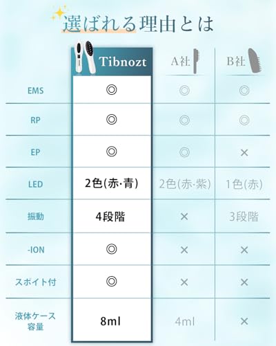 [Новинка Зимы 2025] Tibnozt Электрическая Щетка для Лифтинга Лица, Щетка для Кожи Головы, Электрическая EMS RF EP, 3D Вибрация, 2-Цветный LED, Отрицательные Ионы, Большая Емкость Li