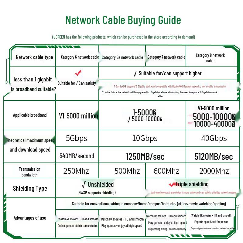 Ugreen Экранированный Ethernet-кабель CAT7 из чистой меди 10 Gigabit