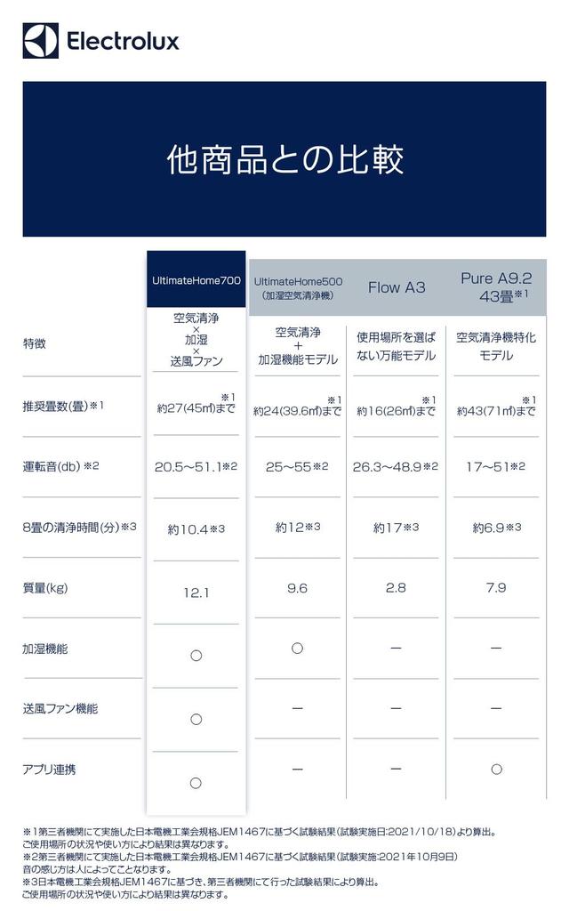 Electrolux UltimateHome700 Очиститель воздуха с функциями очистки воздуха x увлажнения и нагнетания воздуха в одном устройстве. До 27 татами. Вентилятор с дополнительной влажностью воздуха.